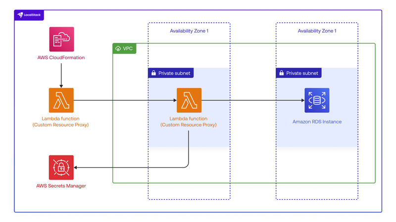 Initializing an RDS Database with AWS CDK and LocalStack